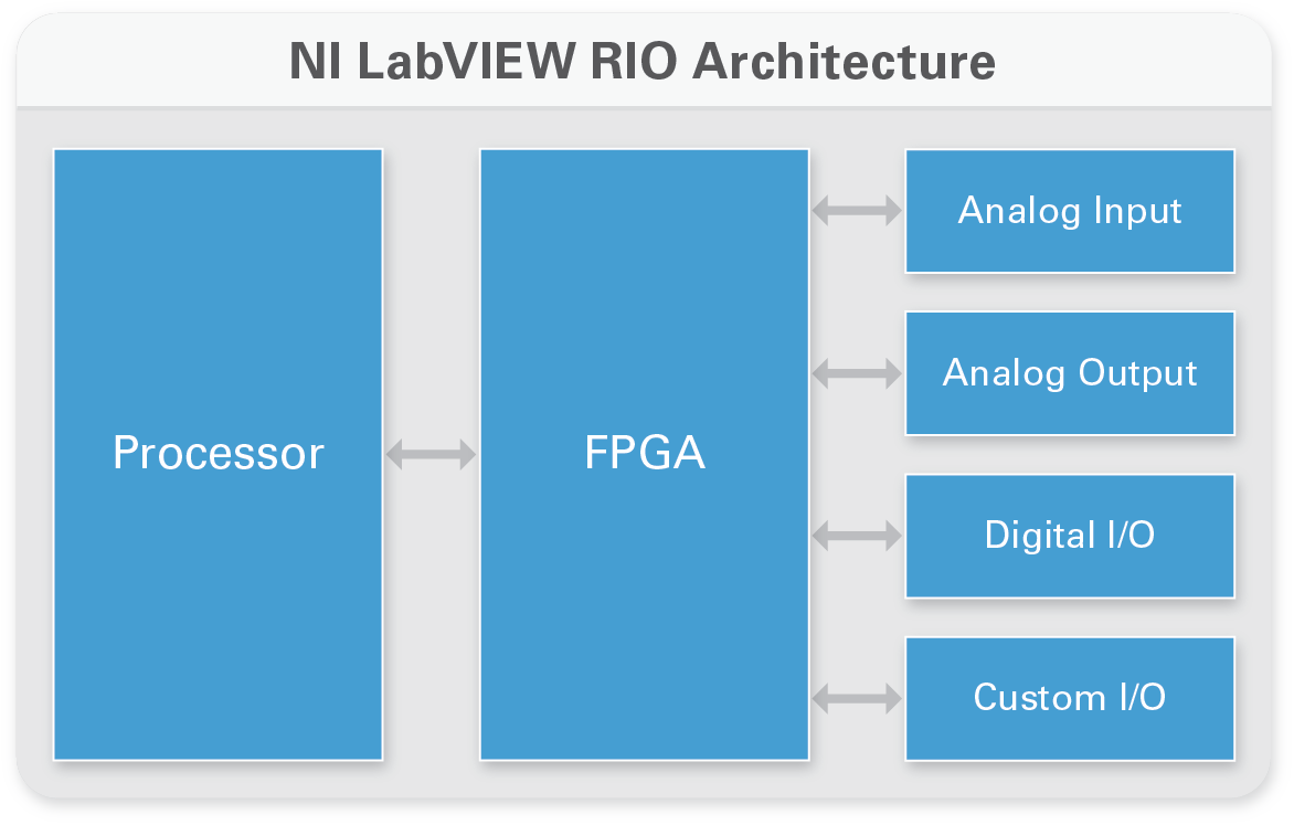 NI LabVIEW RIO Architecture